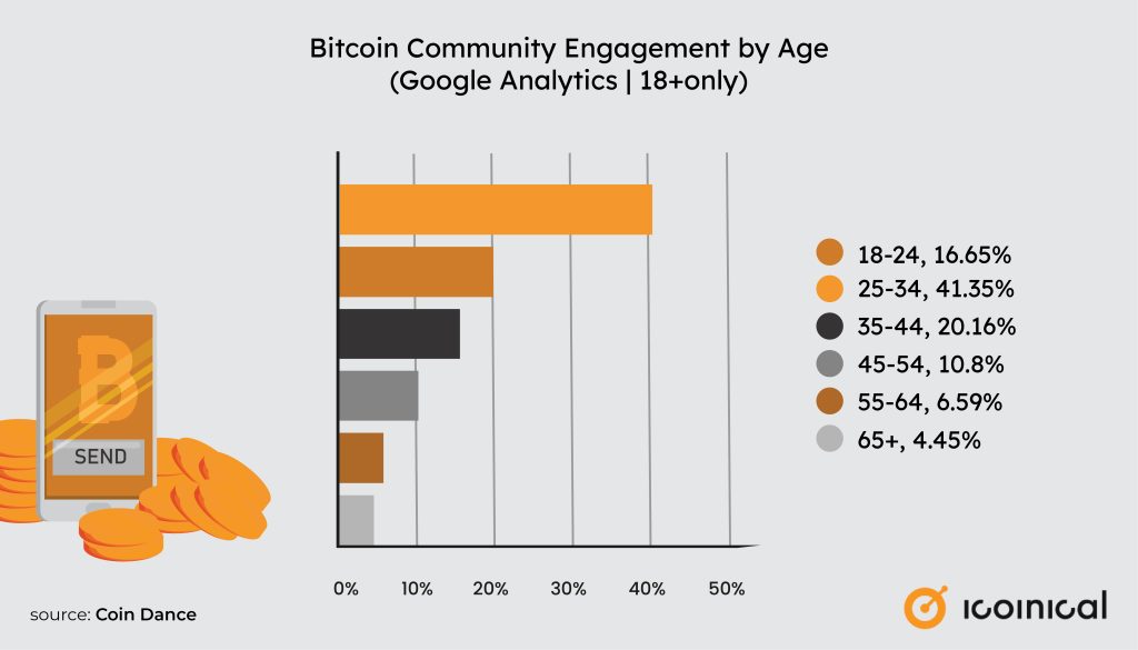 Bitcoin Community Engagement by Age